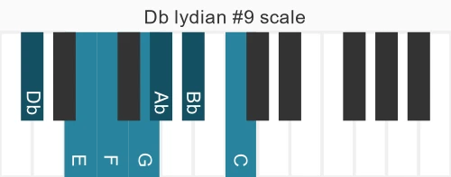 Piano scale for Db lydian #9